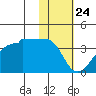 Tide chart for False Pass, Isanotski Strait, Unimak Island, Alaska on 2021/01/24