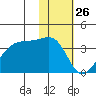 Tide chart for False Pass, Isanotski Strait, Unimak Island, Alaska on 2021/01/26