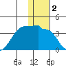 Tide chart for False Pass, Isanotski Strait, Unimak Island, Alaska on 2021/01/2