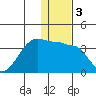 Tide chart for False Pass, Isanotski Strait, Unimak Island, Alaska on 2021/01/3