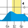 Tide chart for False Pass, Isanotski Strait, Unimak Island, Alaska on 2021/01/4