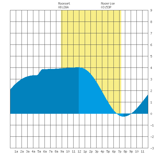 Tide Chart for 2021/02/24