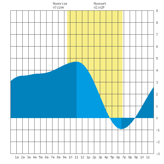 Tide Chart for 2021/02/7