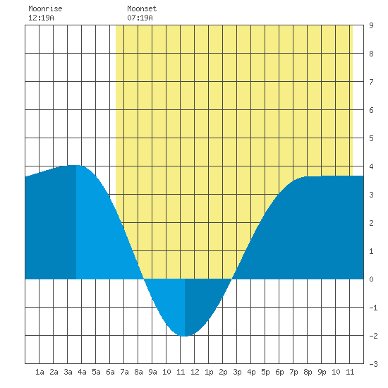 Tide Chart for 2021/05/27