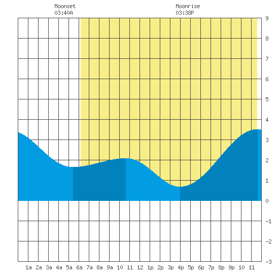 Tide Chart for 2021/06/18