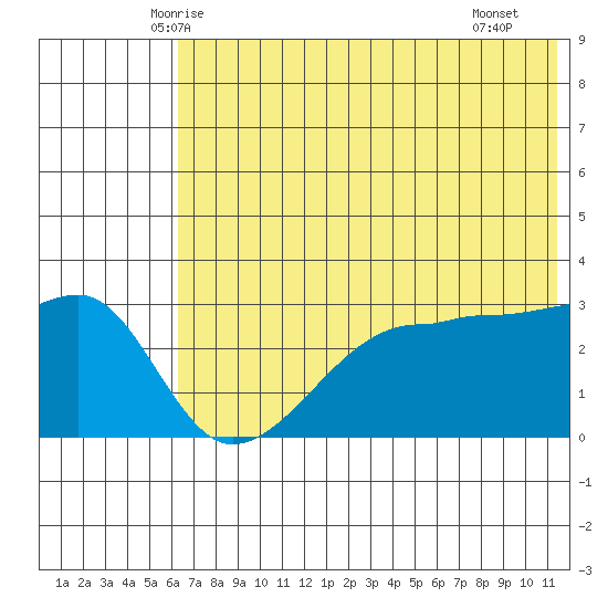 Tide Chart for 2021/06/6