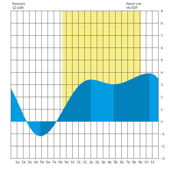 Tide Chart for 2021/09/14