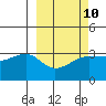 Tide chart for False Pass, Isanotski Strait, Unimak Island, Alaska on 2023/03/10