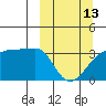 Tide chart for False Pass, Isanotski Strait, Unimak Island, Alaska on 2023/03/13