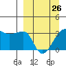 Tide chart for False Pass, Isanotski Strait, Unimak Island, Alaska on 2023/03/26