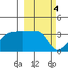 Tide chart for False Pass, Isanotski Strait, Unimak Island, Alaska on 2023/03/4