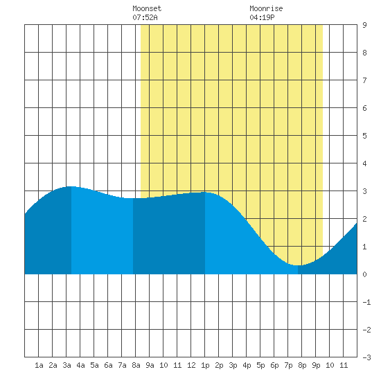 Tide Chart for 2023/04/1