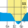 Tide chart for False Pass, Isanotski Strait, Unimak Island, Alaska on 2023/05/11