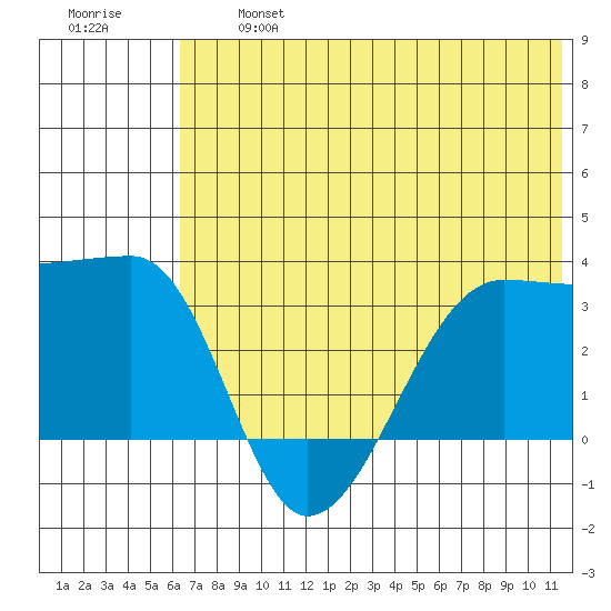 Tide Chart for 2023/07/5