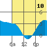 Tide chart for False Pass, Isanotski Strait, Unimak Island, Alaska on 2024/06/10