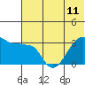 Tide chart for False Pass, Isanotski Strait, Unimak Island, Alaska on 2024/06/11