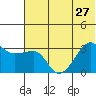 Tide chart for False Pass, Isanotski Strait, Unimak Island, Alaska on 2024/06/27