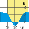 Tide chart for False Pass, Isanotski Strait, Unimak Island, Alaska on 2024/06/8