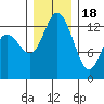 Tide chart for Arcadia, Totten Inlet, Washington on 2022/12/18