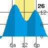 Tide chart for Arcadia, Totten Inlet, Washington on 2024/01/26