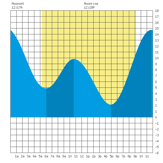 Tide chart for Arcadia, Totten Inlet on 2025/07/01