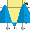 Tide chart for Arcadia, Totten Inlet, Washington on 2025/07/23
