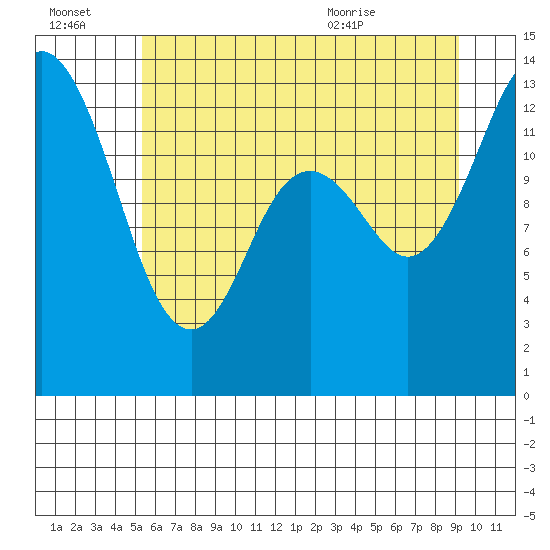 Tide chart for Arcadia, Totten Inlet on 2025/07/03
