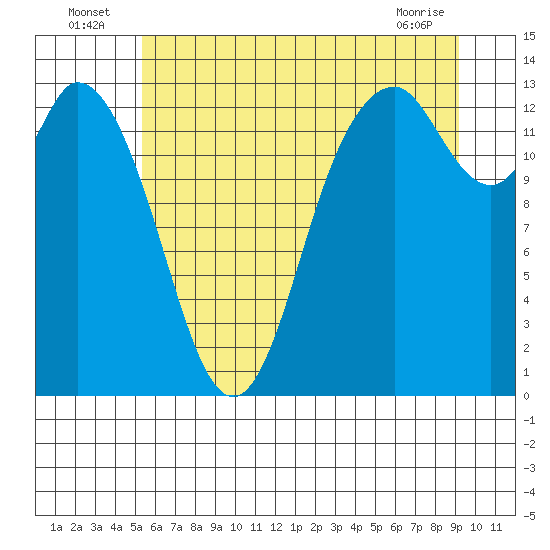 Tide chart for Arcadia, Totten Inlet on 2025/07/06