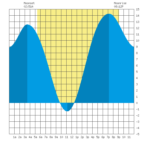 Tide chart for Arcadia, Totten Inlet on 2025/07/08