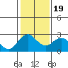 Tide chart for False River, San Joaquin River Delta, California on 2021/01/19
