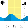 Tide chart for False River, San Joaquin River Delta, California on 2021/02/19