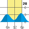 Tide chart for False River, San Joaquin River Delta, California on 2021/02/28