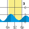 Tide chart for False River, San Joaquin River Delta, California on 2021/02/3