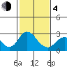 Tide chart for False River, San Joaquin River Delta, California on 2021/02/4