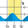 Tide chart for False River, San Joaquin River Delta, California on 2021/02/5