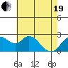 Tide chart for False River, San Joaquin River Delta, California on 2021/05/19