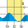 Tide chart for False River, San Joaquin River Delta, California on 2021/05/1