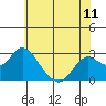 Tide chart for False River, San Joaquin River Delta, California on 2021/06/11