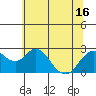 Tide chart for False River, San Joaquin River Delta, California on 2021/06/16