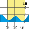 Tide chart for False River, San Joaquin River Delta, California on 2021/06/19