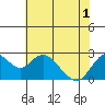 Tide chart for False River, San Joaquin River Delta, California on 2021/06/1