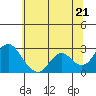 Tide chart for False River, San Joaquin River Delta, California on 2021/06/21