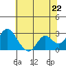 Tide chart for False River, San Joaquin River Delta, California on 2021/06/22