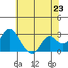 Tide chart for False River, San Joaquin River Delta, California on 2021/06/23