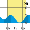 Tide chart for False River, San Joaquin River Delta, California on 2021/06/29