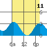 Tide chart for False River, San Joaquin River Delta, California on 2021/08/11