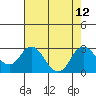 Tide chart for False River, San Joaquin River Delta, California on 2021/08/12