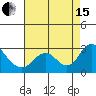 Tide chart for False River, San Joaquin River Delta, California on 2021/08/15