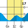Tide chart for False River, San Joaquin River Delta, California on 2021/08/17