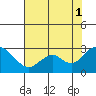Tide chart for False River, San Joaquin River Delta, California on 2021/08/1